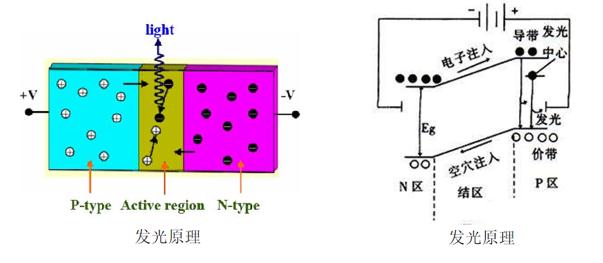 The Luminous Principle of LED