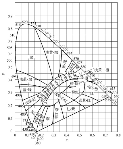 colorimetric parameter