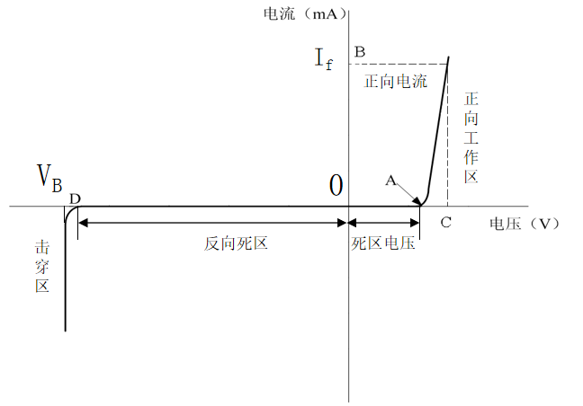 Volt ampere characteristics of LED